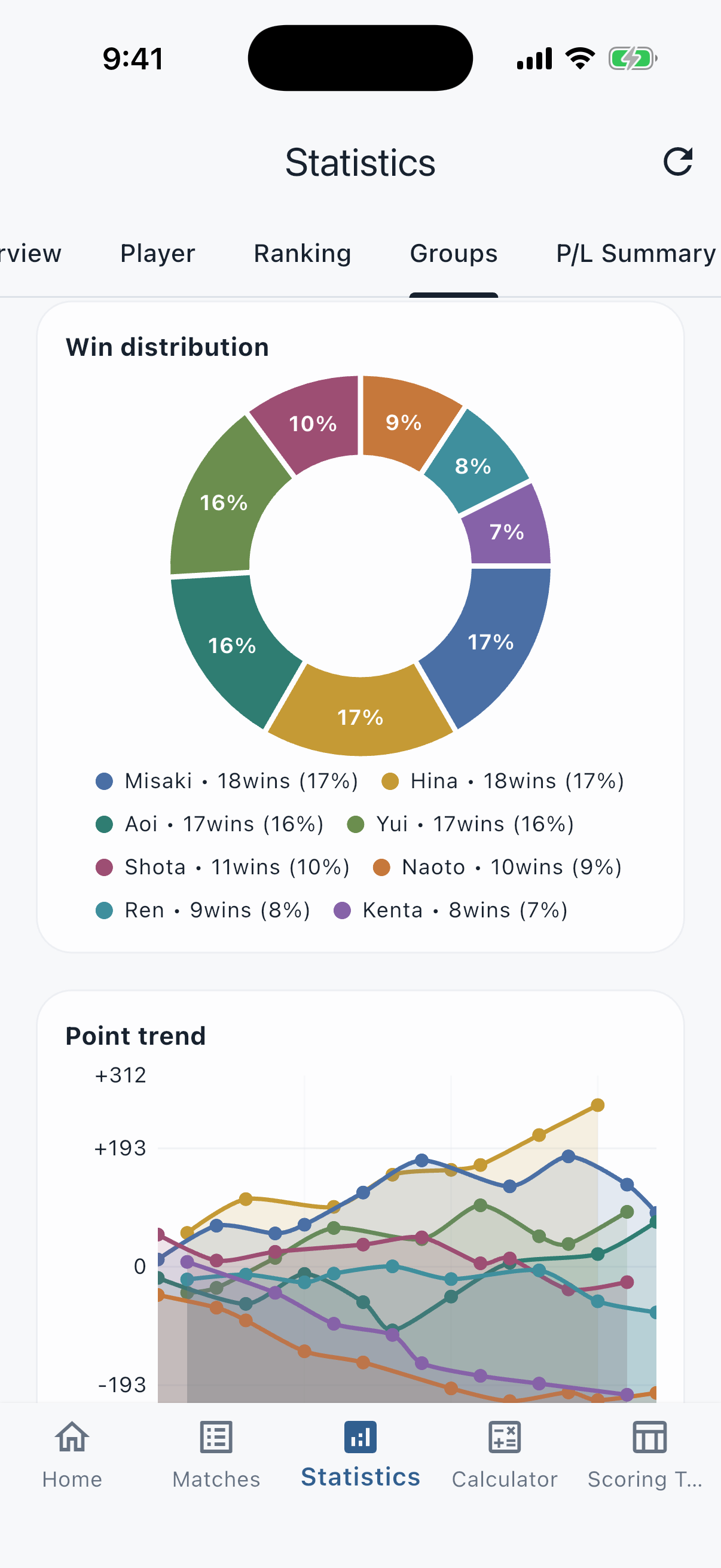 Group analytics screen showing win distribution and point trends