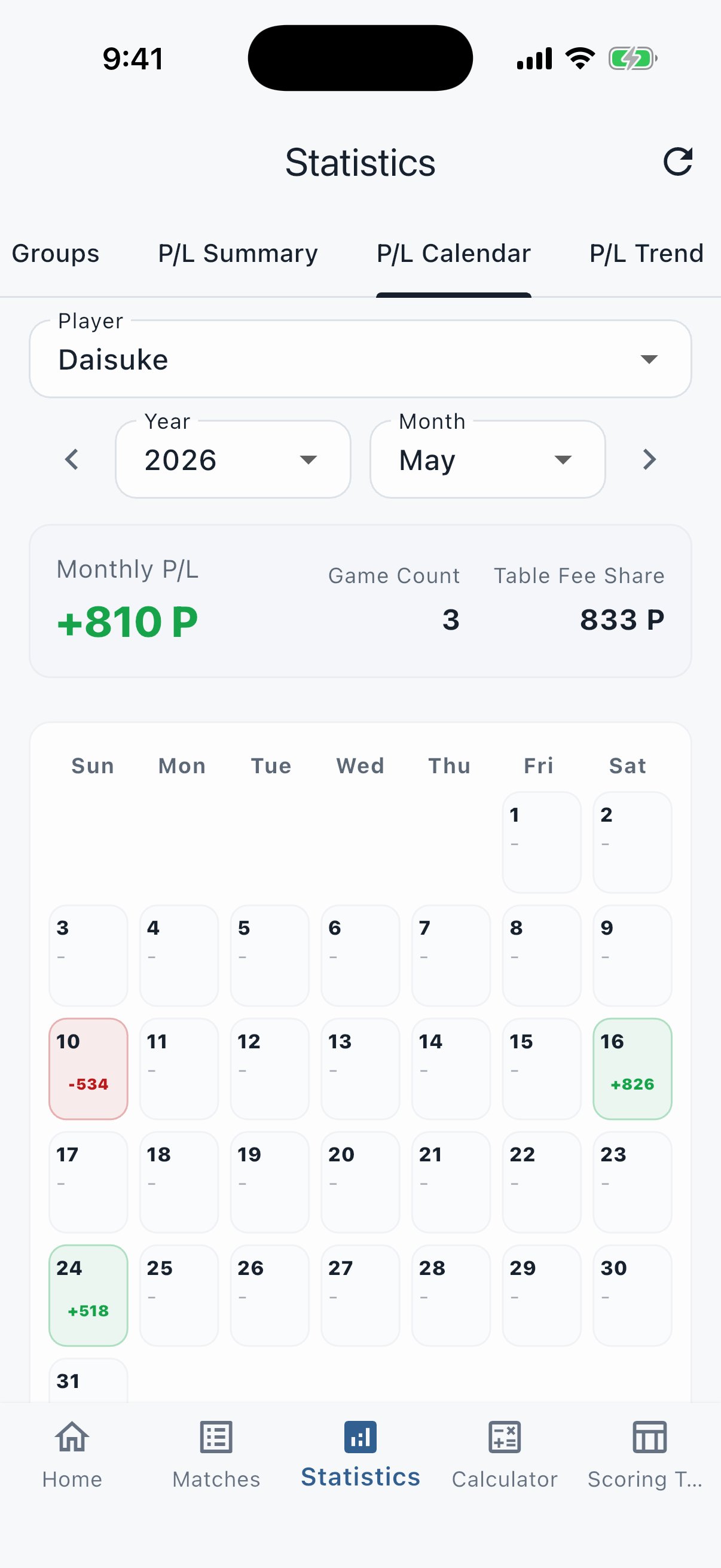 Monthly profit and loss calendar