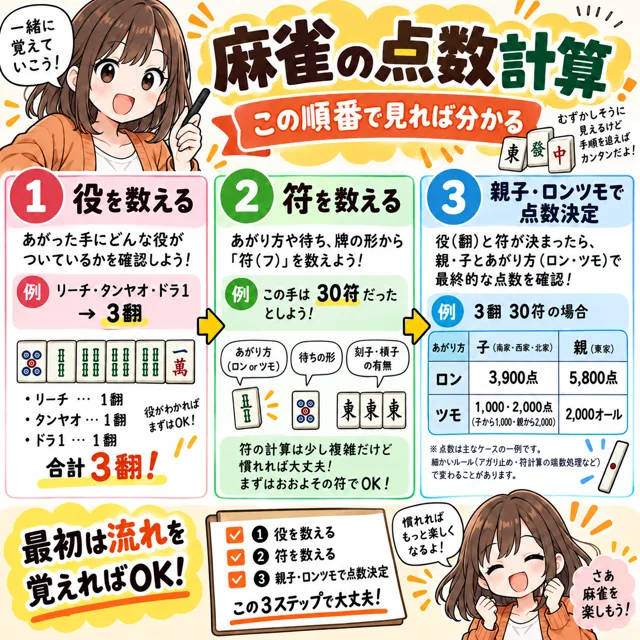 麻雀の点数計算の図解