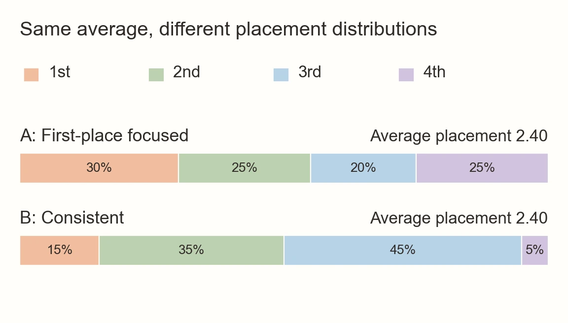A: 30% first, 25% second, 20% third, 25% fourth. B: 15% first, 35% second, 45% third, 5% fourth. Both average 2.40.