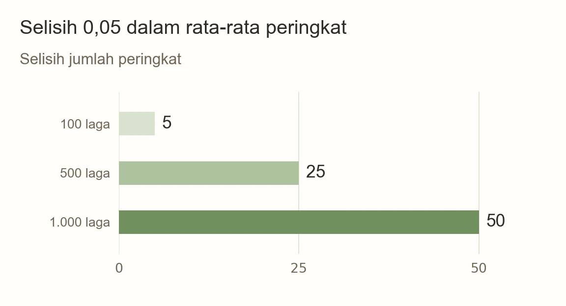Selisih rata-rata peringkat 0,05 setara dengan selisih jumlah peringkat 5 dalam 100 permainan, 25 dalam 500 permainan, dan 50 dalam 1.000 permainan.