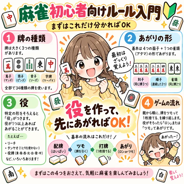 麻雀初心者向けルール入門の図解