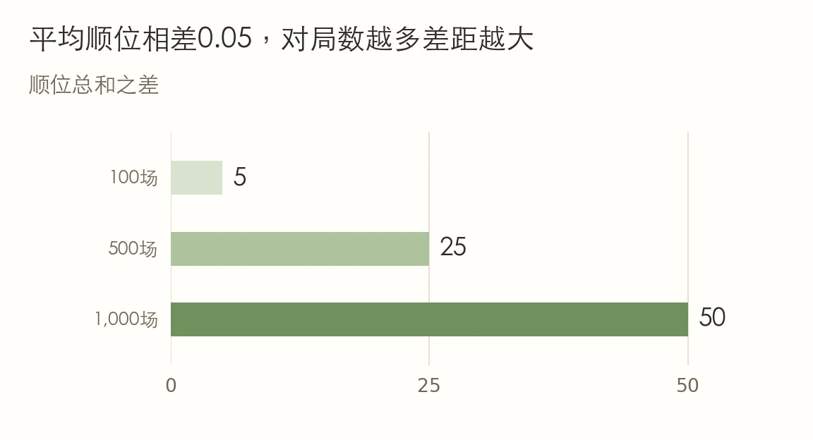 平均顺位相差0.05，在100场中对应顺位总和相差5，500场相差25，1,000场相差50。