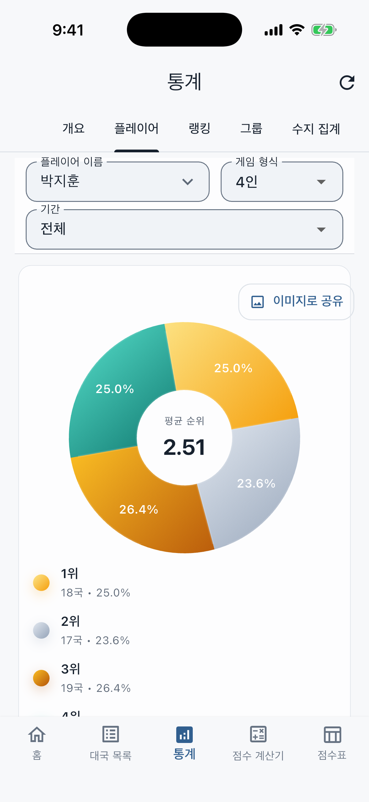 평균 순위와 착순 분포를 보여주는 플레이어 통계 화면